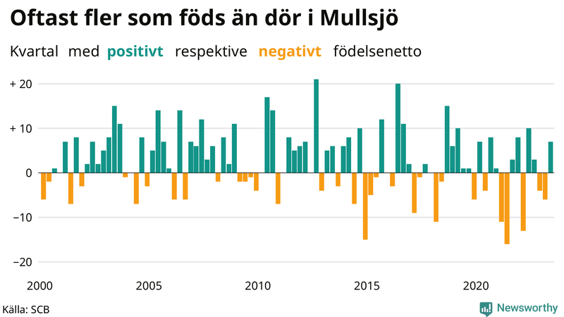 Nettofödelsetal i Mullsjö per kvartal sedan 2000