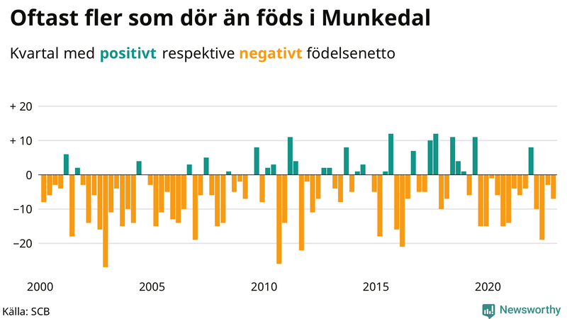 Nettofödelsetal #{InRegion} per kvartal sedan #{year(EarliestDataPoint)}