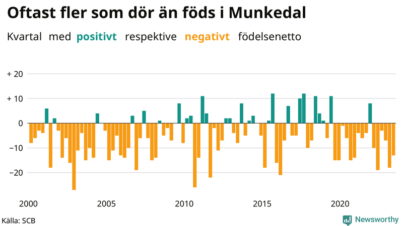 Nettofödelsetal i Munkedal per kvartal sedan 2000