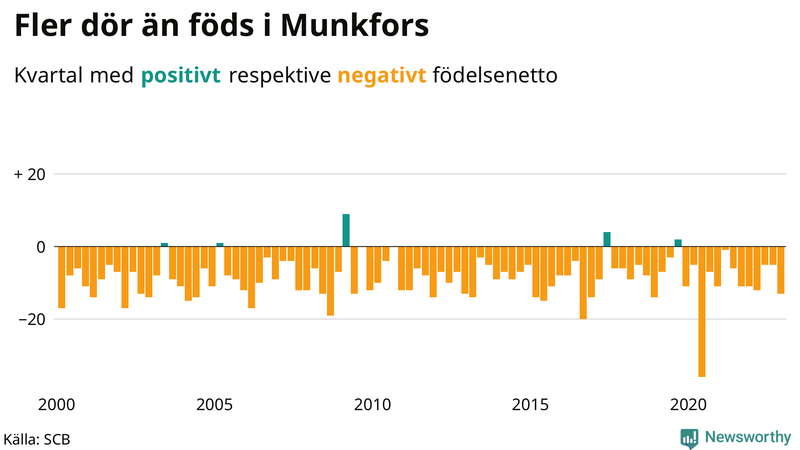 Nettofödelsetal #{InRegion} per kvartal sedan #{year(EarliestDataPoint)}