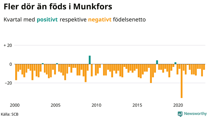 Nettofödelsetal #{InRegion} per kvartal sedan #{year(EarliestDataPoint)}