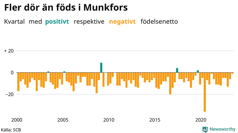 Nettofödelsetal i Munkfors per kvartal sedan 2000