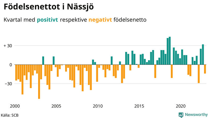 Nettofödelsetal #{InRegion} per kvartal sedan #{year(EarliestDataPoint)}