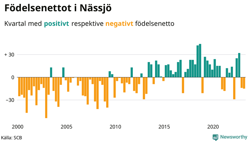 Nettofödelsetal #{InRegion} per kvartal sedan #{year(EarliestDataPoint)}