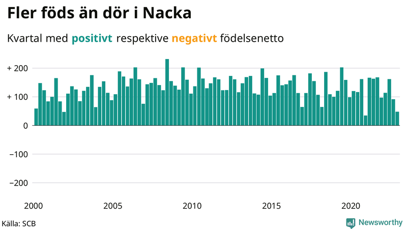 Nettofödelsetal #{InRegion} per kvartal sedan #{year(EarliestDataPoint)}