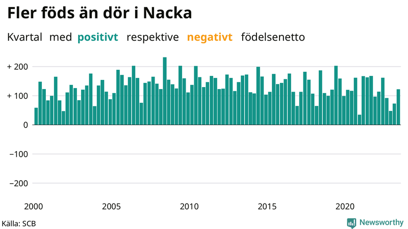 Nettofödelsetal i Nacka per kvartal sedan 2000