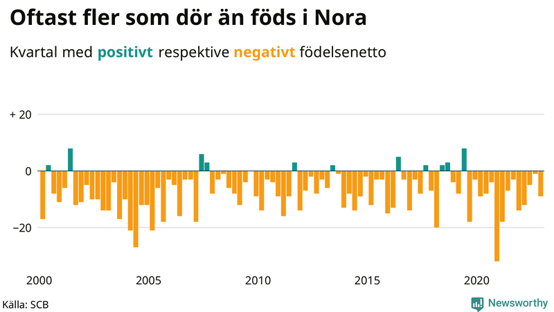 Nettofödelsetal #{InRegion} per kvartal sedan #{year(EarliestDataPoint)}