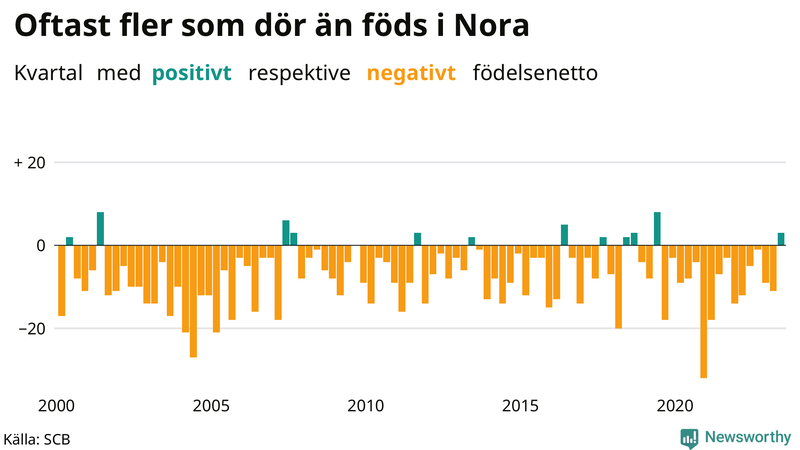 Nettofödelsetal i Nora per kvartal sedan 2000