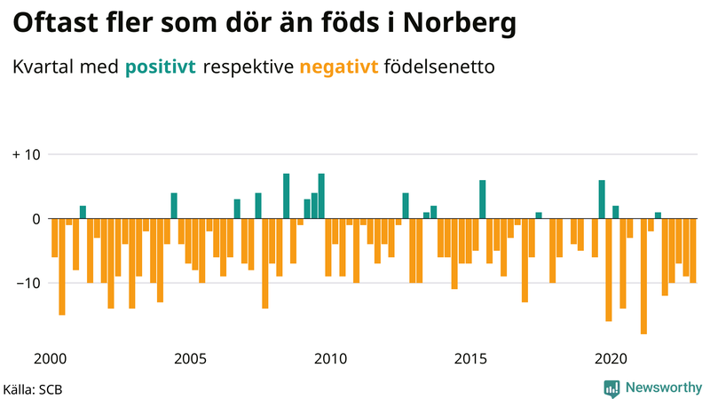 Nettofödelsetal #{InRegion} per kvartal sedan #{year(EarliestDataPoint)}