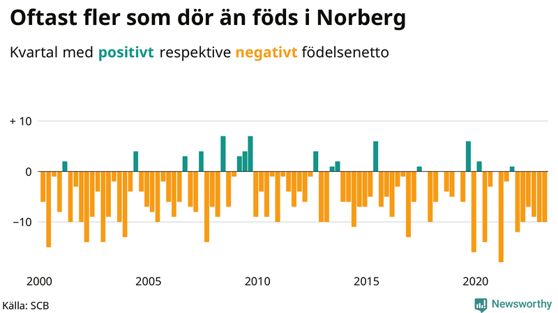 Nettofödelsetal #{InRegion} per kvartal sedan #{year(EarliestDataPoint)}