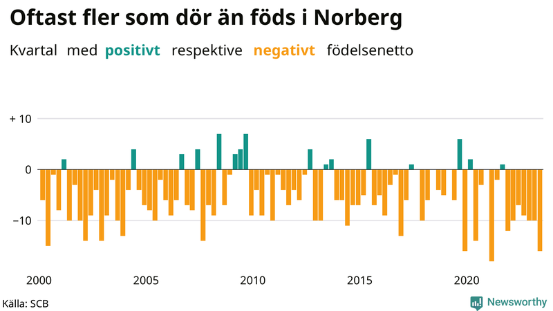 Nettofödelsetal i Norberg per kvartal sedan 2000
