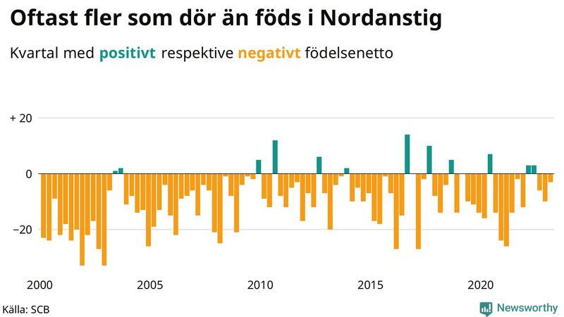 Nettofödelsetal #{InRegion} per kvartal sedan #{year(EarliestDataPoint)}