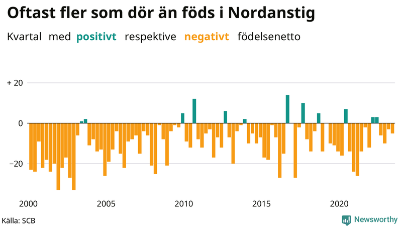 Nettofödelsetal i Nordanstig per kvartal sedan 2000