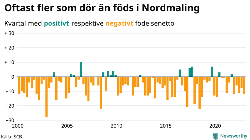 Nettofödelsetal #{InRegion} per kvartal sedan #{year(EarliestDataPoint)}