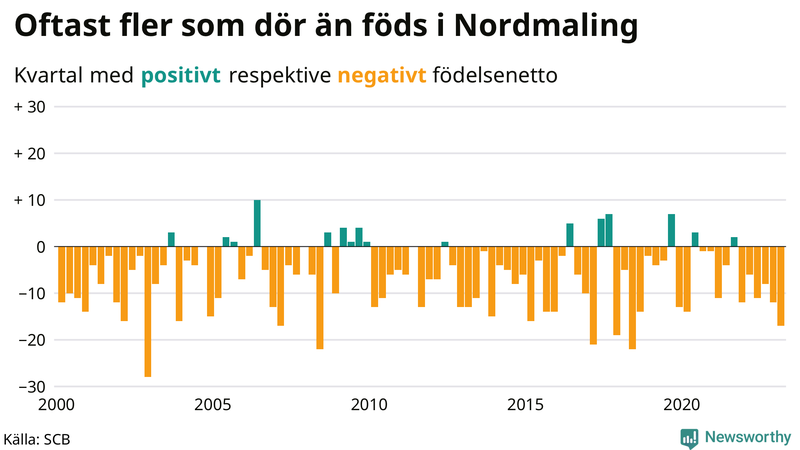 Nettofödelsetal #{InRegion} per kvartal sedan #{year(EarliestDataPoint)}