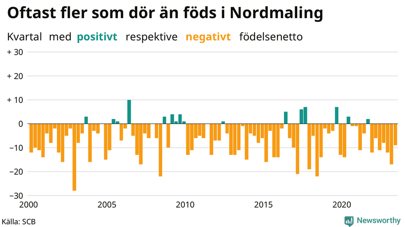 Nettofödelsetal i Nordmaling per kvartal sedan 2000