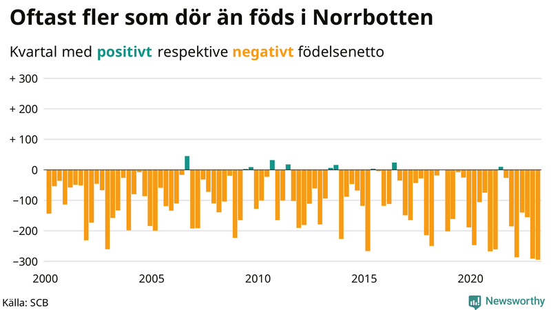 Nettofödelsetal #{InRegion} per kvartal sedan #{year(EarliestDataPoint)}