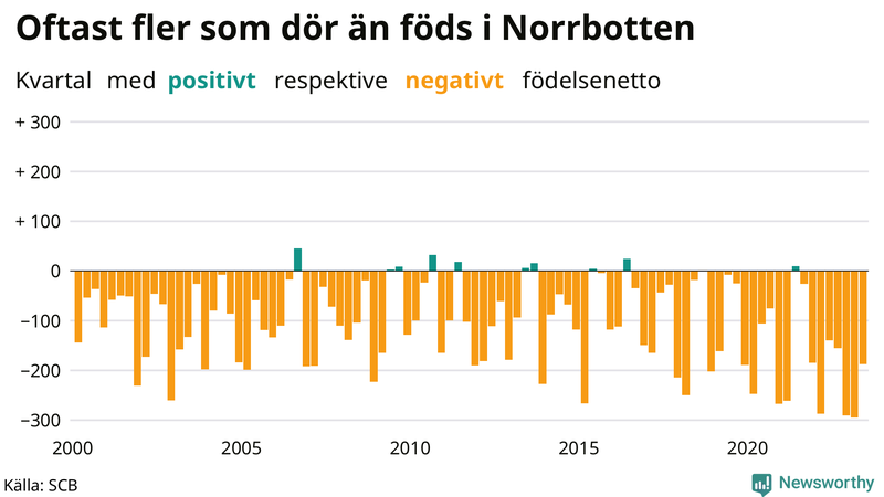 Nettofödelsetal i Norrbotten per kvartal sedan 2000