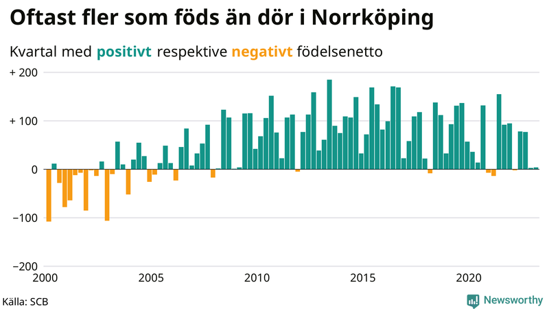 Nettofödelsetal #{InRegion} per kvartal sedan #{year(EarliestDataPoint)}