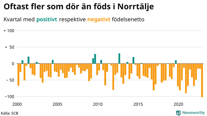 Nettofödelsetal #{InRegion} per kvartal sedan #{year(EarliestDataPoint)}