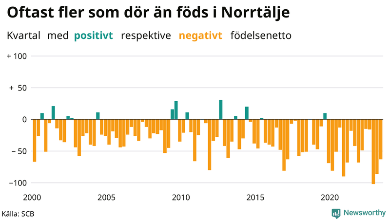 Nettofödelsetal i Norrtälje per kvartal sedan 2000