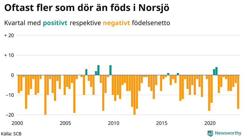 Nettofödelsetal #{InRegion} per kvartal sedan #{year(EarliestDataPoint)}