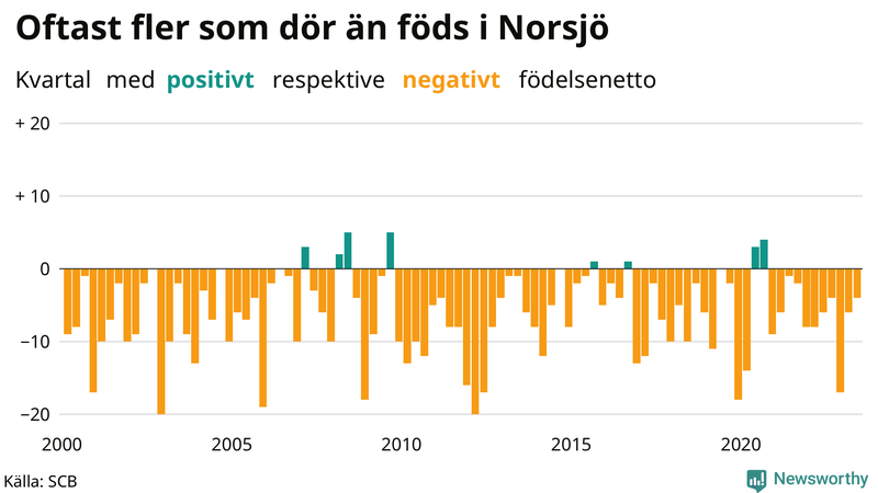 Nettofödelsetal i Norsjö per kvartal sedan 2000