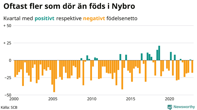 Nettofödelsetal #{InRegion} per kvartal sedan #{year(EarliestDataPoint)}