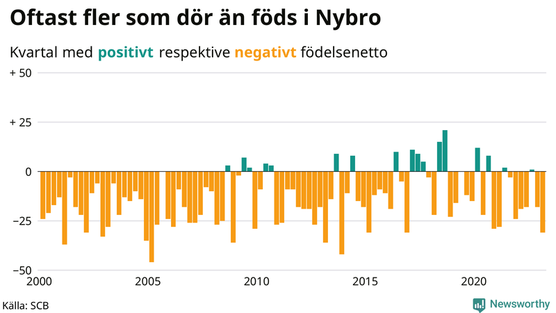 Nettofödelsetal #{InRegion} per kvartal sedan #{year(EarliestDataPoint)}