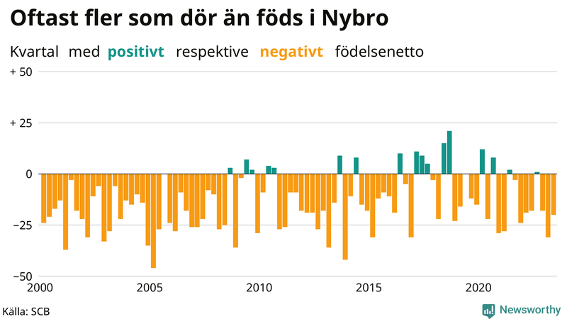 Nettofödelsetal i Nybro per kvartal sedan 2000