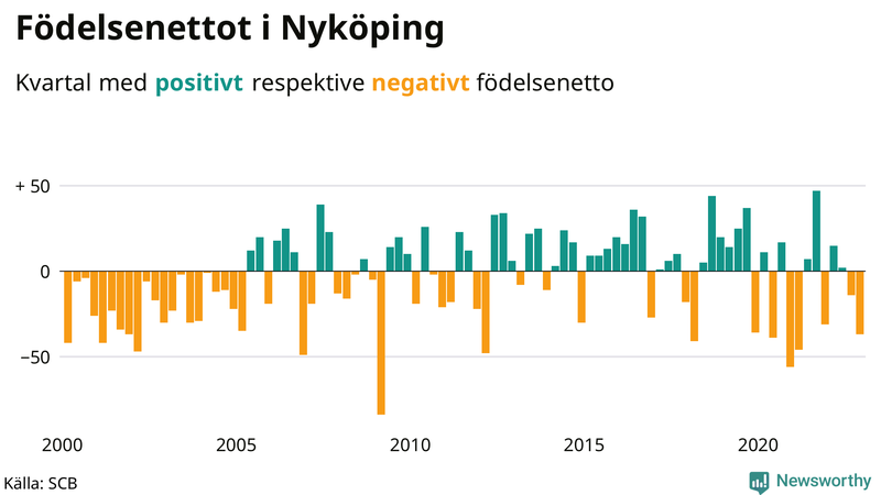 Nettofödelsetal #{InRegion} per kvartal sedan #{year(EarliestDataPoint)}