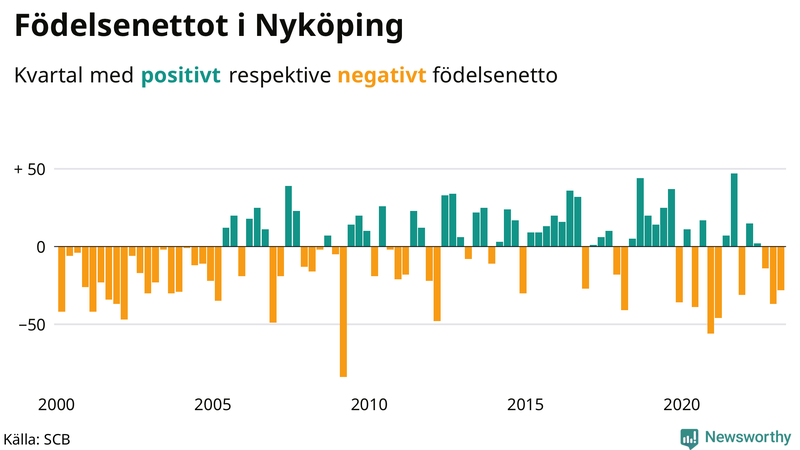 Nettofödelsetal #{InRegion} per kvartal sedan #{year(EarliestDataPoint)}