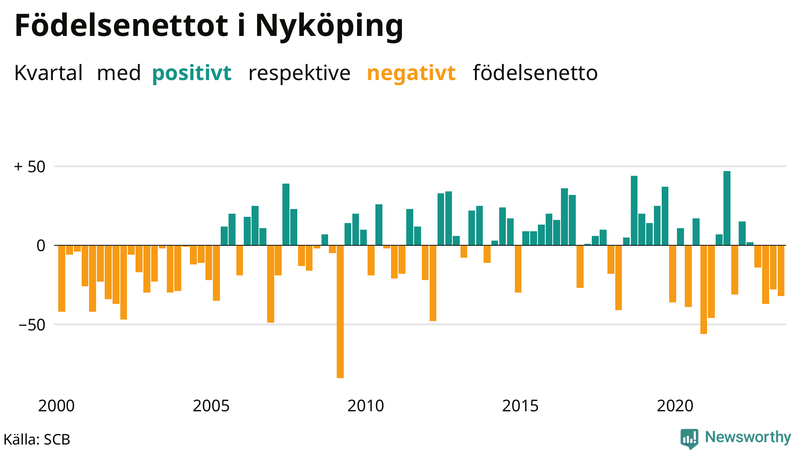 Nettofödelsetal i Nyköping per kvartal sedan 2000