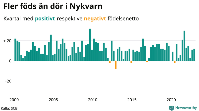 Nettofödelsetal #{InRegion} per kvartal sedan #{year(EarliestDataPoint)}