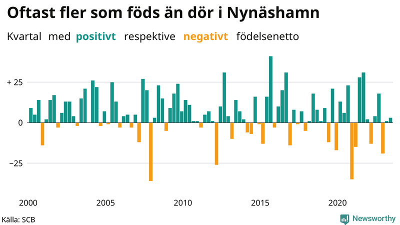 Nettofödelsetal i Nynäshamn per kvartal sedan 2000