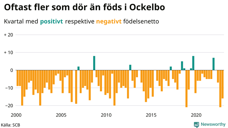 Nettofödelsetal #{InRegion} per kvartal sedan #{year(EarliestDataPoint)}