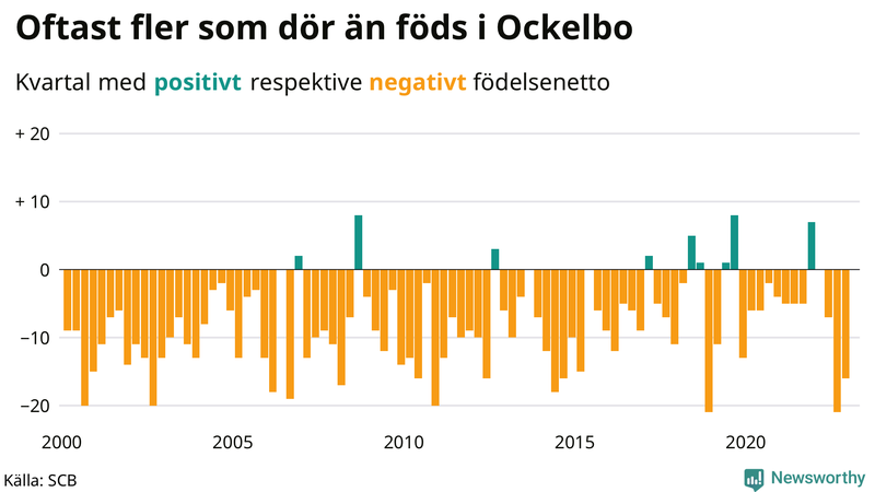 Nettofödelsetal #{InRegion} per kvartal sedan #{year(EarliestDataPoint)}