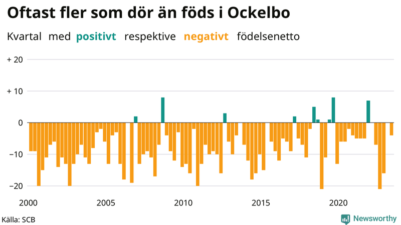 Nettofödelsetal i Ockelbo per kvartal sedan 2000