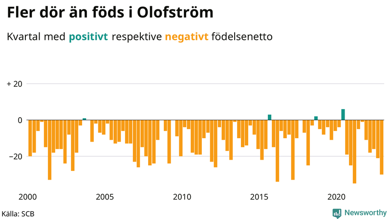 Nettofödelsetal #{InRegion} per kvartal sedan #{year(EarliestDataPoint)}