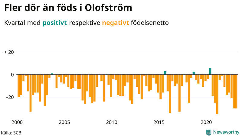 Nettofödelsetal #{InRegion} per kvartal sedan #{year(EarliestDataPoint)}