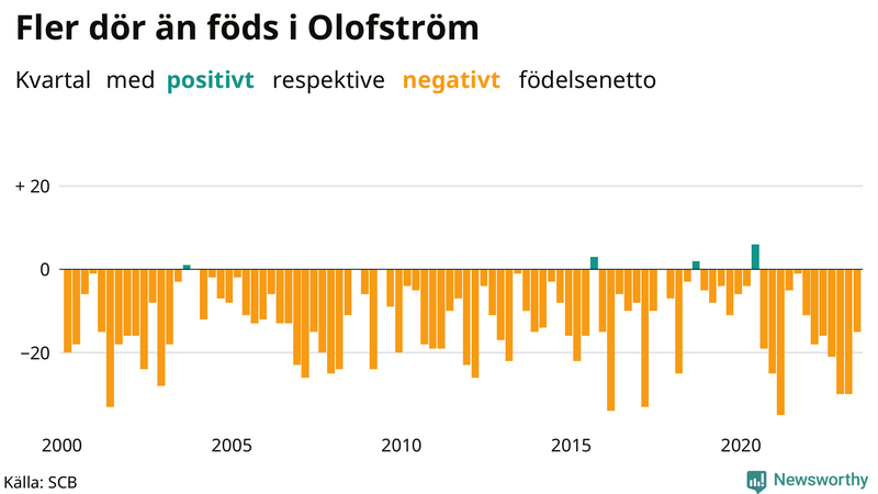 Nettofödelsetal i Olofström per kvartal sedan 2000