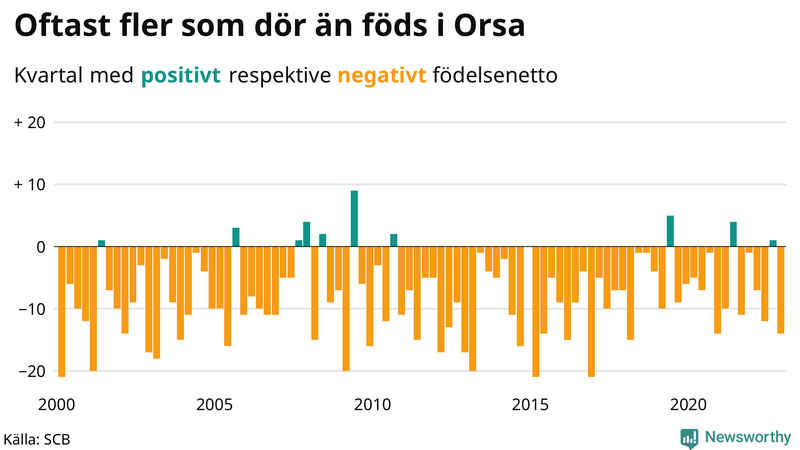 Nettofödelsetal #{InRegion} per kvartal sedan #{year(EarliestDataPoint)}