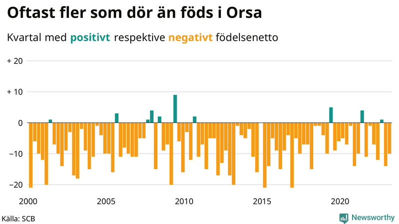 Nettofödelsetal #{InRegion} per kvartal sedan #{year(EarliestDataPoint)}