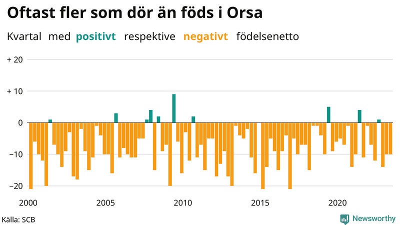 Nettofödelsetal i Orsa per kvartal sedan 2000