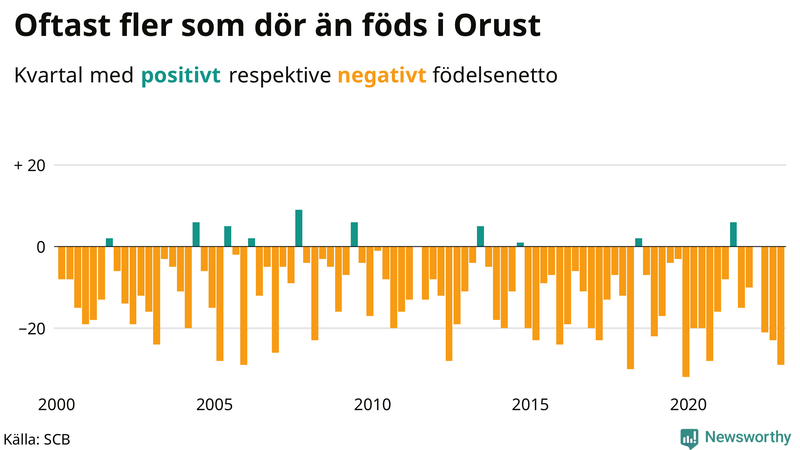 Nettofödelsetal #{InRegion} per kvartal sedan #{year(EarliestDataPoint)}