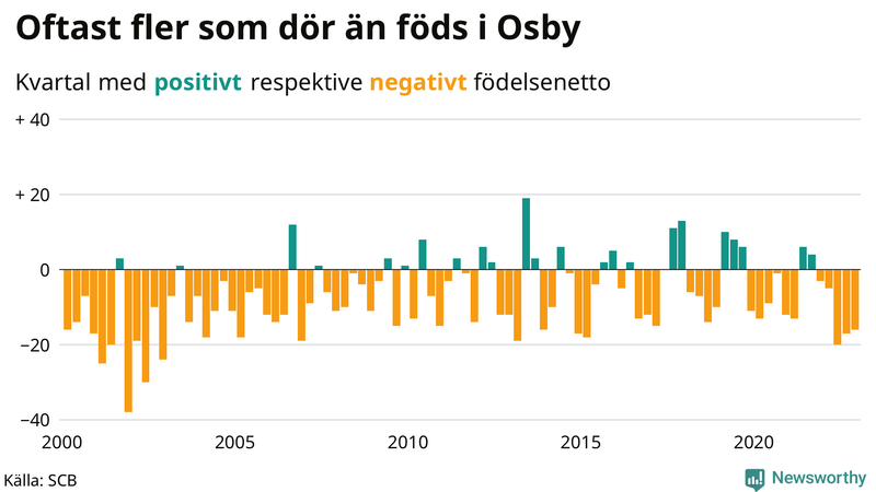 Nettofödelsetal #{InRegion} per kvartal sedan #{year(EarliestDataPoint)}