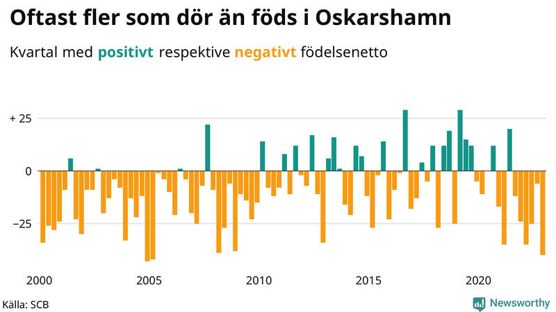 Nettofödelsetal #{InRegion} per kvartal sedan #{year(EarliestDataPoint)}