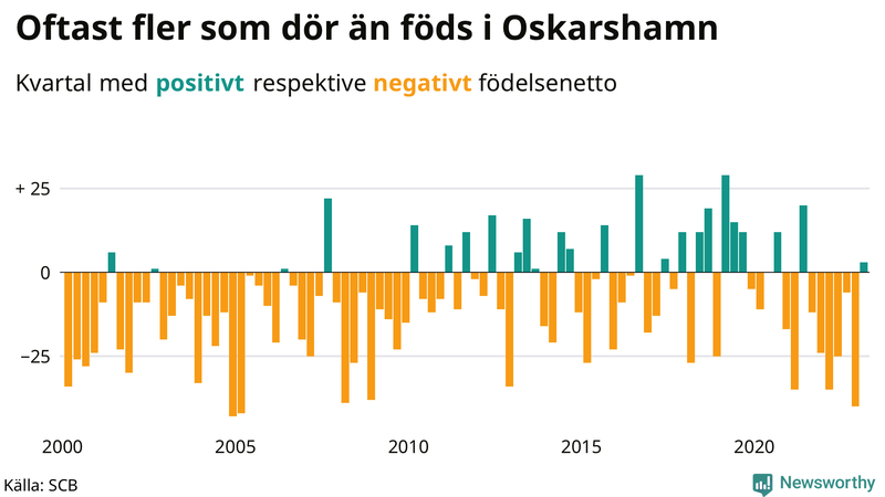 Nettofödelsetal #{InRegion} per kvartal sedan #{year(EarliestDataPoint)}