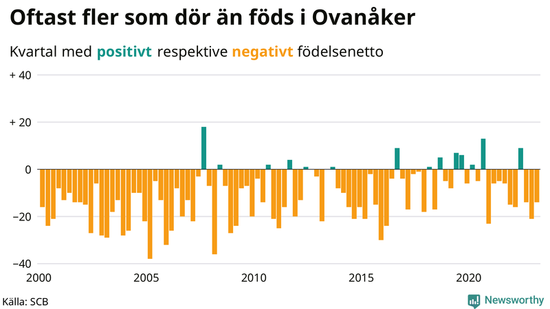Nettofödelsetal #{InRegion} per kvartal sedan #{year(EarliestDataPoint)}