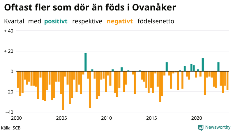 Nettofödelsetal i Ovanåker per kvartal sedan 2000